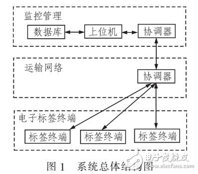 基于ZigBee無(wú)線網(wǎng)絡(luò)的電子標(biāo)簽系統(tǒng)設(shè)計(jì)