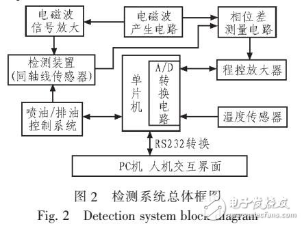 基于MC9S08AC60的油量檢測(cè)方法