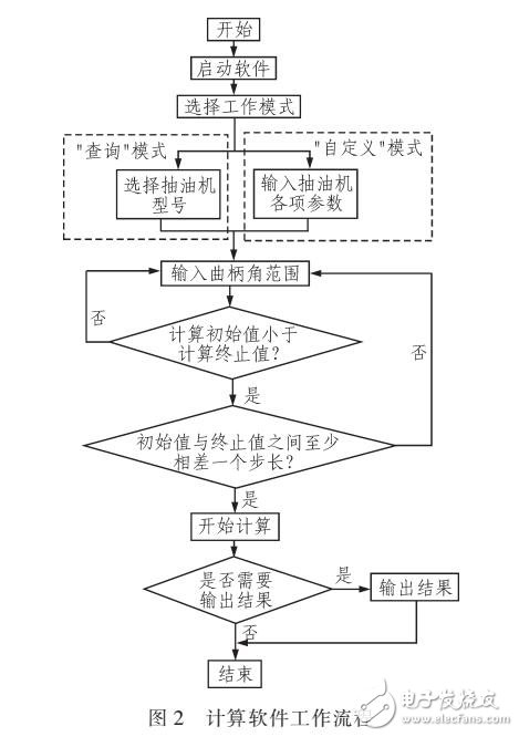 基于VB實(shí)現(xiàn)游梁式抽油機(jī)扭矩因數(shù)和光桿位置因數(shù)的計(jì)算軟件