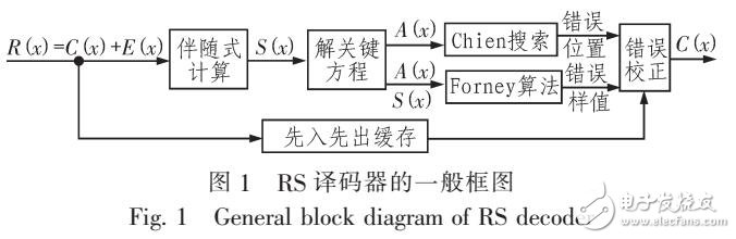 基于RS譯碼器設(shè)計(jì)和仿真