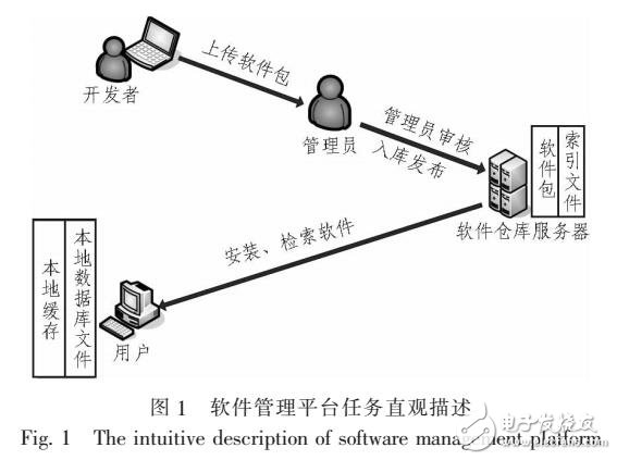 基于RBAC的軟件倉(cāng)庫(kù)安全管理模型設(shè)計(jì)