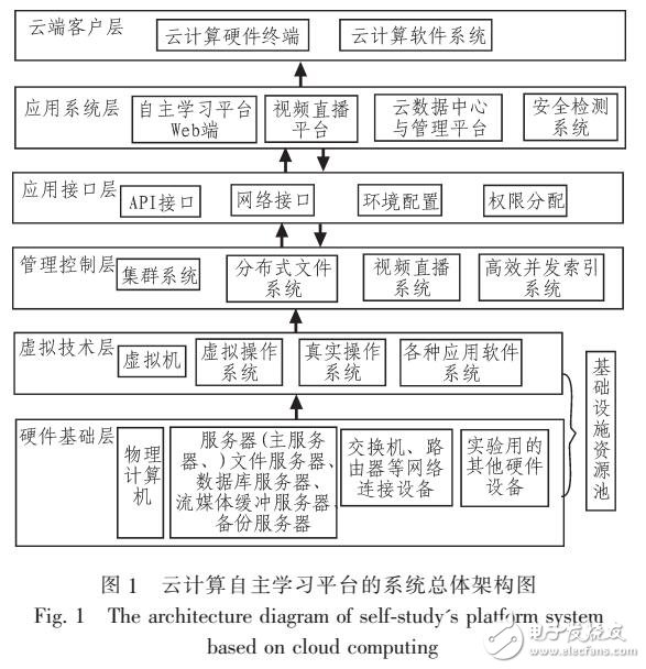 基于虛擬技術(shù)的云端學(xué)習(xí)平臺(tái)設(shè)計(jì)