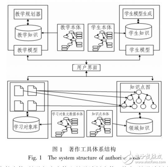 采用本體驅(qū)動(dòng)的網(wǎng)絡(luò)智能教學(xué)系統(tǒng)研究