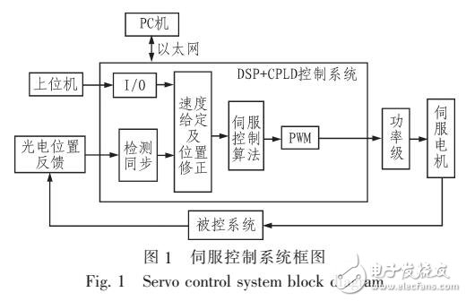 基于W5300以太網(wǎng)控制器設(shè)計(jì)