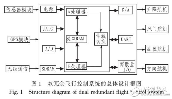 基于ARM的雙冗余飛行控制系統(tǒng)設(shè)計(jì)