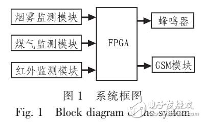 基于無線傳感器與FPGA報警系統(tǒng)設計原理