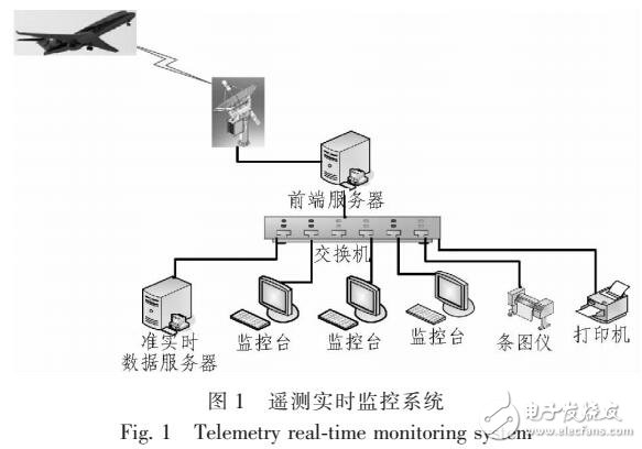 基于遙測(cè)實(shí)時(shí)系統(tǒng)架構(gòu)的飛行試驗(yàn)遙測(cè)數(shù)據(jù)實(shí)時(shí)分析軟件