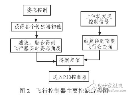 基于STM32F103RCT6的四旋翼飛行器硬件及軟件設(shè)計(jì)