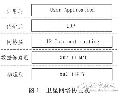 基于802.11的小衛(wèi)星編隊網(wǎng)絡(luò)協(xié)議架構(gòu)