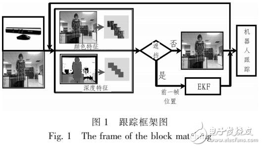 機(jī)器人目標(biāo)跟蹤