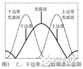 光纖通信系統(tǒng)之色散監(jiān)測(cè)的改進(jìn)方法