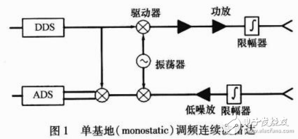 RF MEMS技術(shù)的雷達(dá)系統(tǒng)的解析