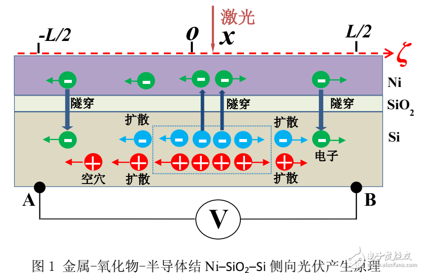 側(cè)向光伏效應(yīng)的定義及其實驗研究（圖解）