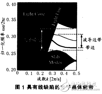 全光通信中光子晶體波導的慢光實現(xiàn)