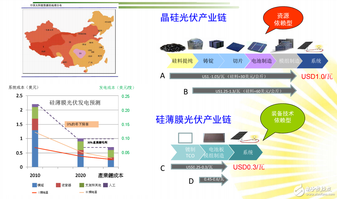 硅薄膜光伏發(fā)電技術(shù)全解析