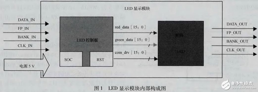 LED顯示模塊工作原理及基于FPGA的LED顯示控制系統(tǒng)的設(shè)計