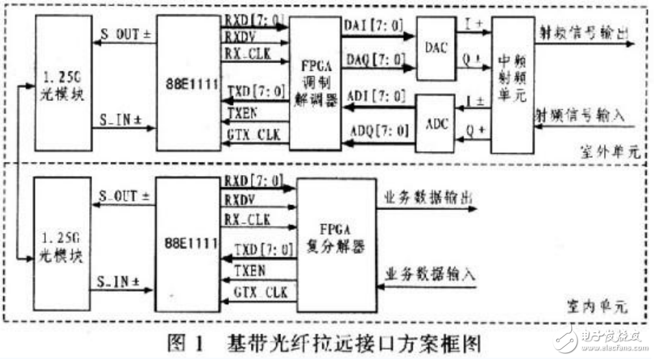 基帶光纖拉遠(yuǎn)的定義及基于以太網(wǎng)的設(shè)計(jì)