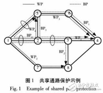 波分復(fù)用節(jié)能光網(wǎng)絡(luò)抗毀保護(hù)算法的研究