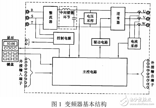 PLC技術(shù)在變頻器控制中的應(yīng)用