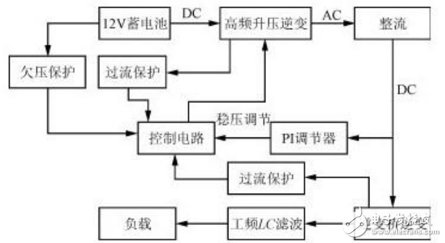 逆變電源的基本原理與方波逆變器的技術原理