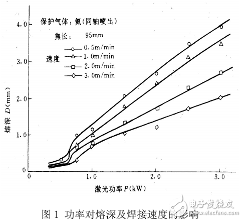 激光焊接加工技術(shù)的解析及其主要參數(shù)的介紹