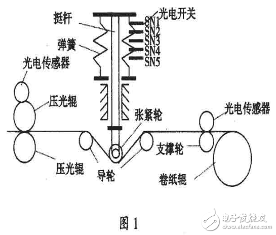 PLC和變頻器在造紙機上的應用