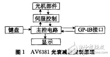 光衰減控制原理及可編程光衰減器的工作原理及自動(dòng)校準(zhǔn)技術(shù)的解析