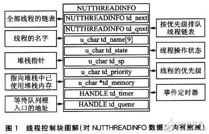 淺談Nut/OS和μC/OS—II的實(shí)時(shí)調(diào)度算法比較