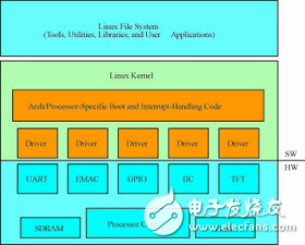 解析MLD自動(dòng)化操作系統(tǒng)移植降低 Linux 成本