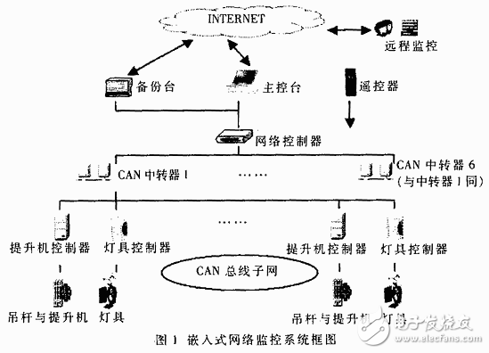 基于Winodws CE的網(wǎng)絡監(jiān)控系統(tǒng)設計解析