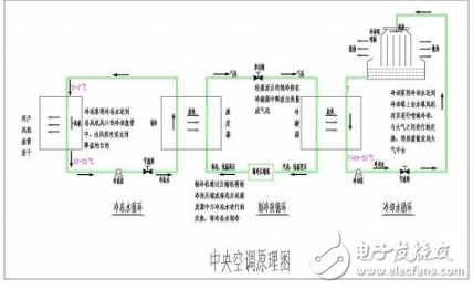 淺談中央空調(diào)制冷工作原理