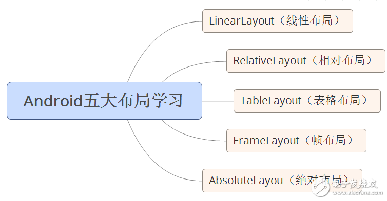 自學andriod的app開發(fā)