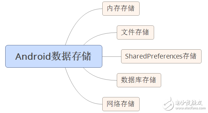 自學andriod的app開發(fā)