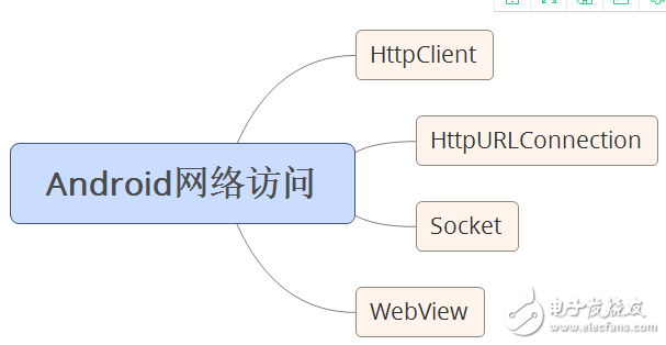 自學andriod的app開發(fā)