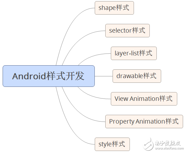 自學andriod的app開發(fā)