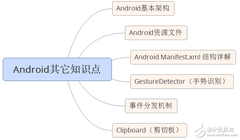 自學andriod的app開發(fā)