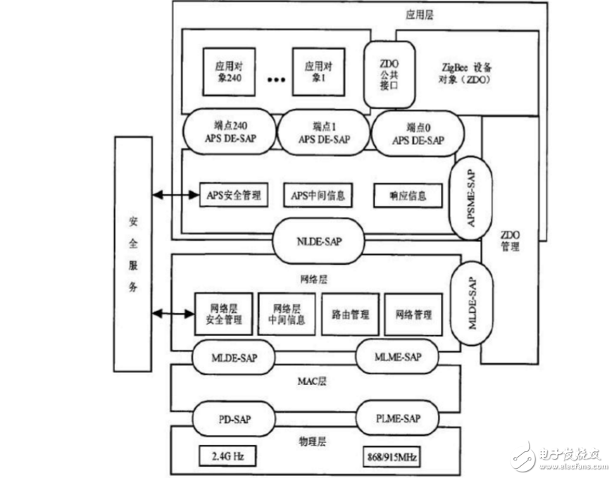 zigbee是什么_zigbee協(xié)議架構是什么