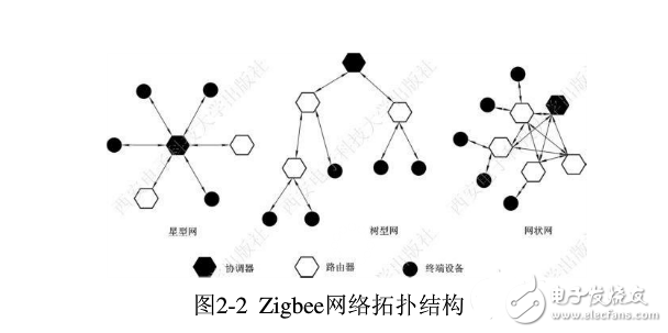 zigbee協(xié)議棧各層的功能