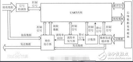 uart接口是什么?uart接口什么用