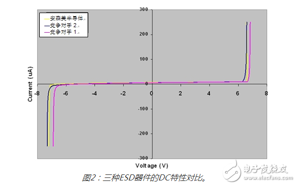 關(guān)于esd保護二極管的比較