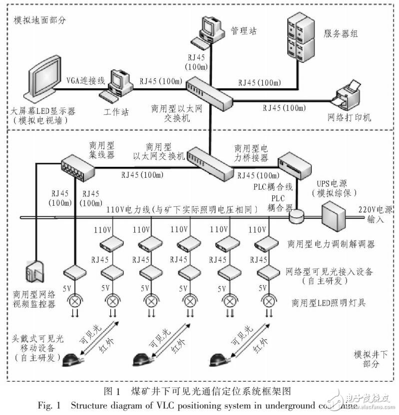 一種煤礦井下可見光通信定位系統(tǒng)設(shè)計