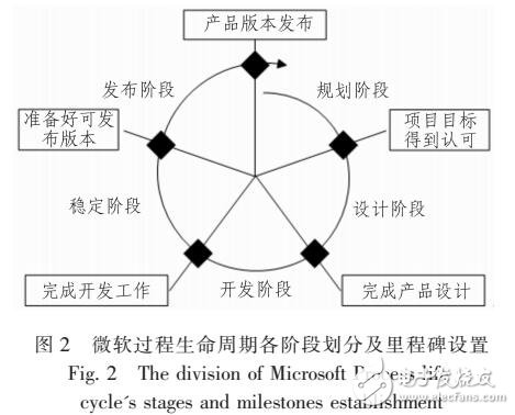 基于改進微軟過程模型的大輸液MES軟件開發(fā)方法