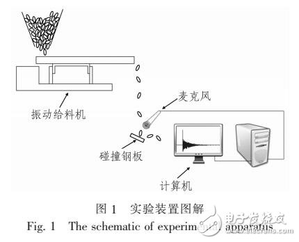 基于極限學(xué)習(xí)與蜻蜓算法的小麥碰撞聲信號(hào)檢測與識(shí)別