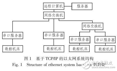 基于企業(yè)局域網(wǎng)的數(shù)控機床聯(lián)網(wǎng)方案