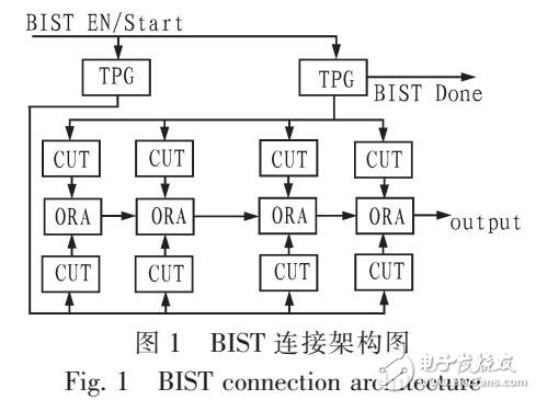 針對FPGA可編程邏輯模塊的離線BIST測試方法