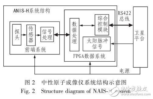 基于MIT中性原子成像儀NAIS-H的結(jié)構(gòu)及工作原理