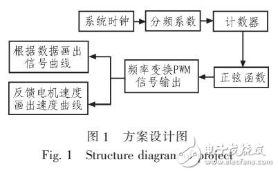 基于ARM的變頻率PWM正弦信號發(fā)生器的設(shè)計