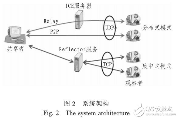 基于混合模式的桌面共享機制的實現(xiàn)策略