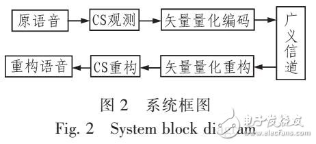 語(yǔ)音編碼的新方案