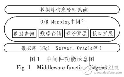 基于.NET數(shù)據(jù)持久層中間件設(shè)計